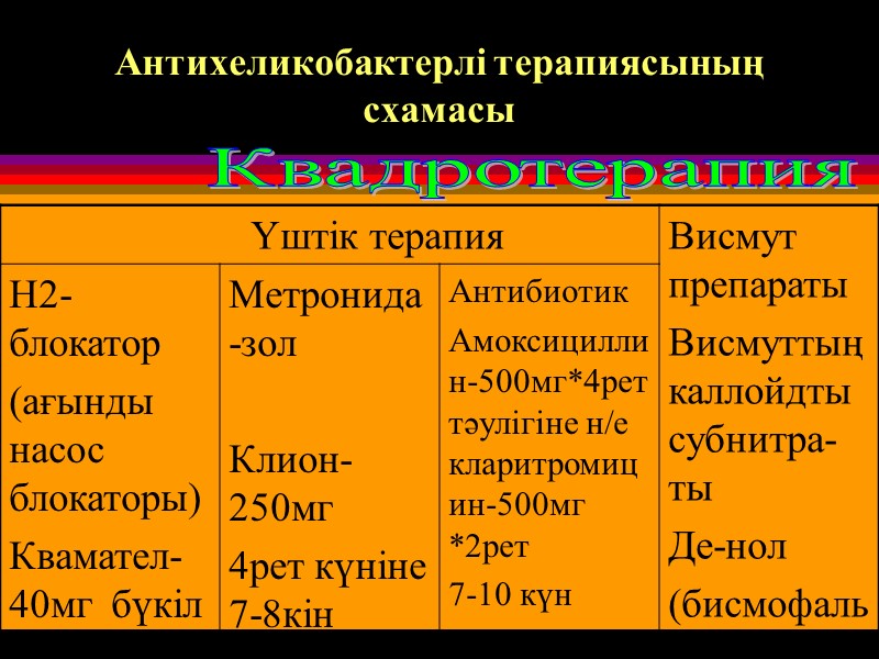 Антихеликобактерлі терапиясының схамасы  Квадротерапия